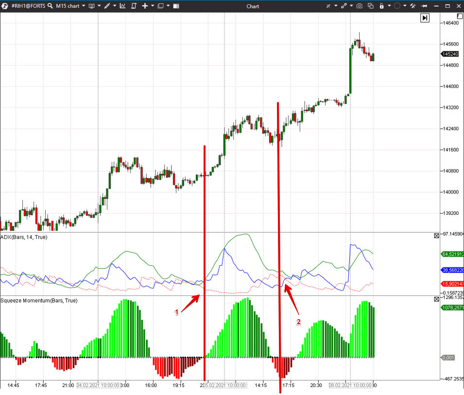 Сквиз на графике. Squeeze Momentum. Прорывные тренды это. Графики для фьючерсов на английском.