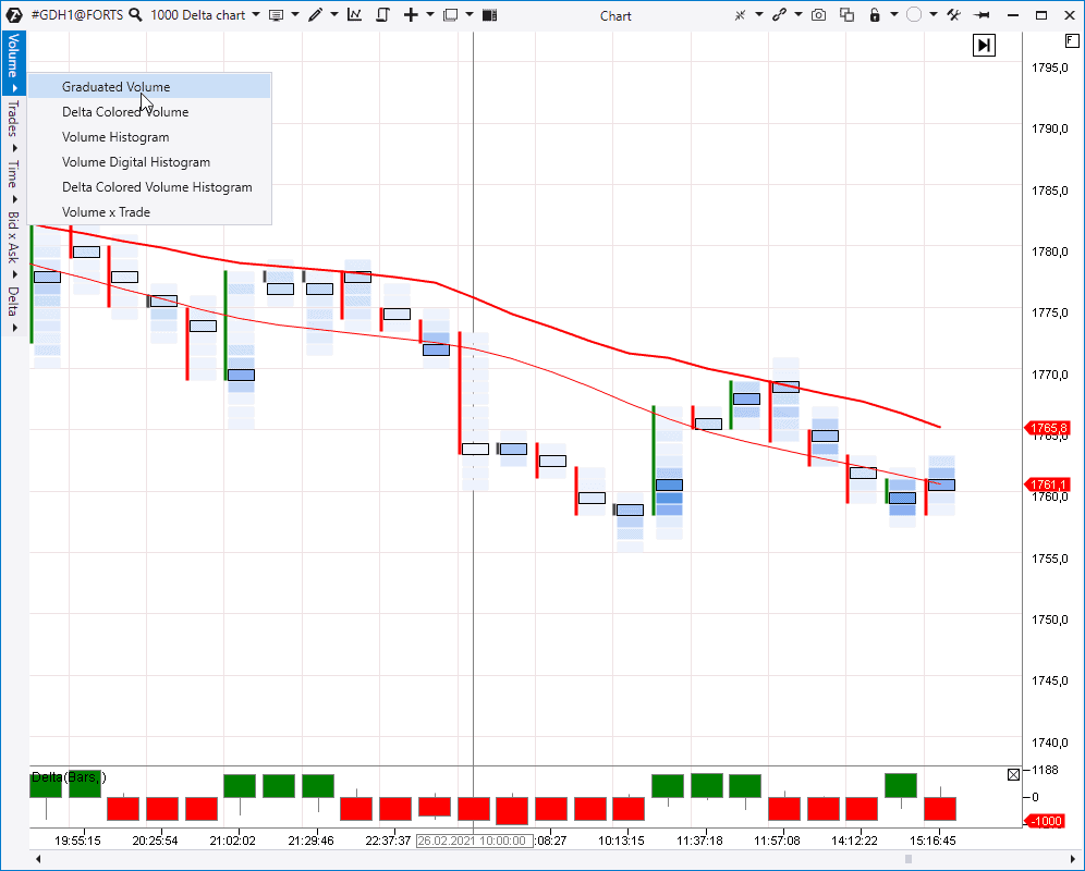 Идеи для торговли по тренду с Delta и Graduated Volume.