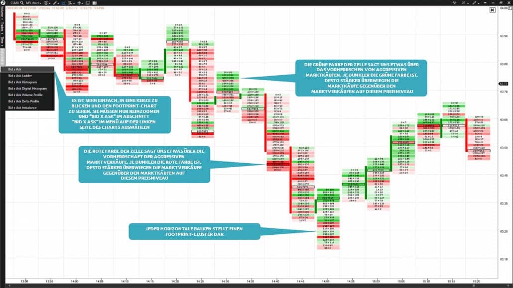 5-Minuten-Chart des Crude Oil-Futures (Ticker CL). Der Bid x Ask Footprint Chart
