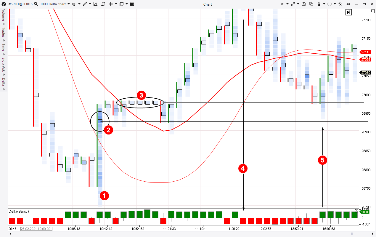 Buying by the trend (2)