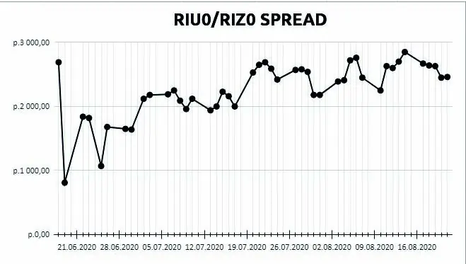 RIU0/RIZ0 spread