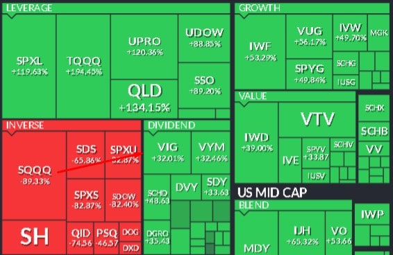 The US dividend ETF (Source Finviz)