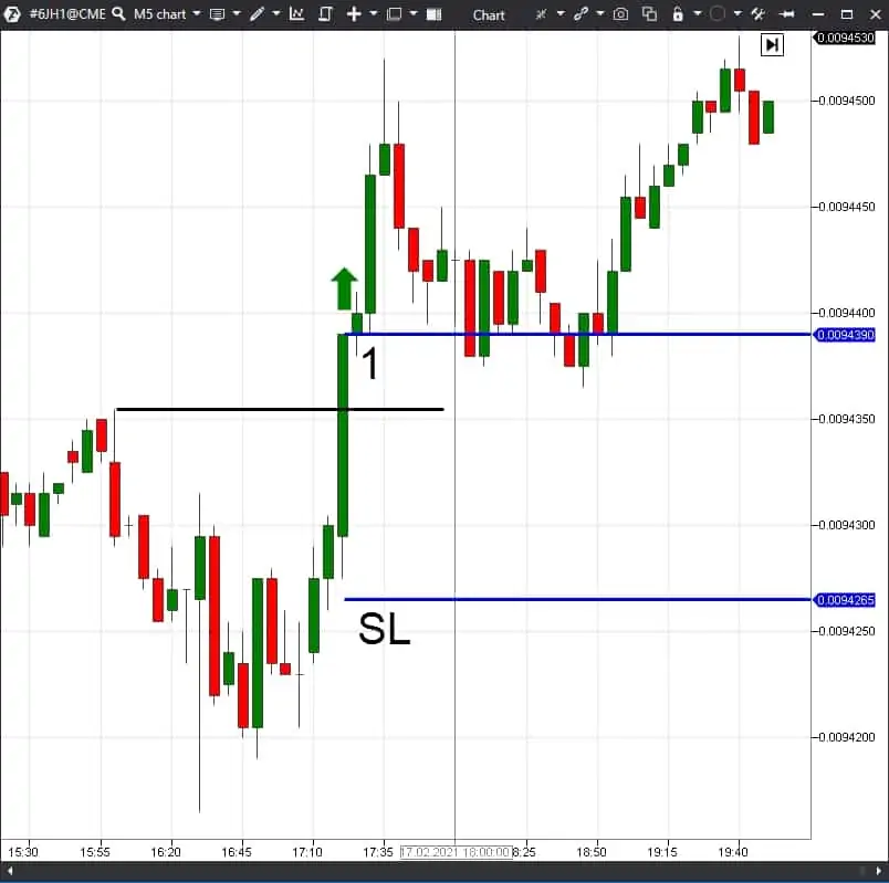 The stop loss location in the 5-minute chart