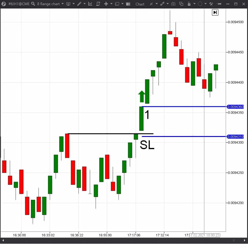 The stop loss location in the Range chart