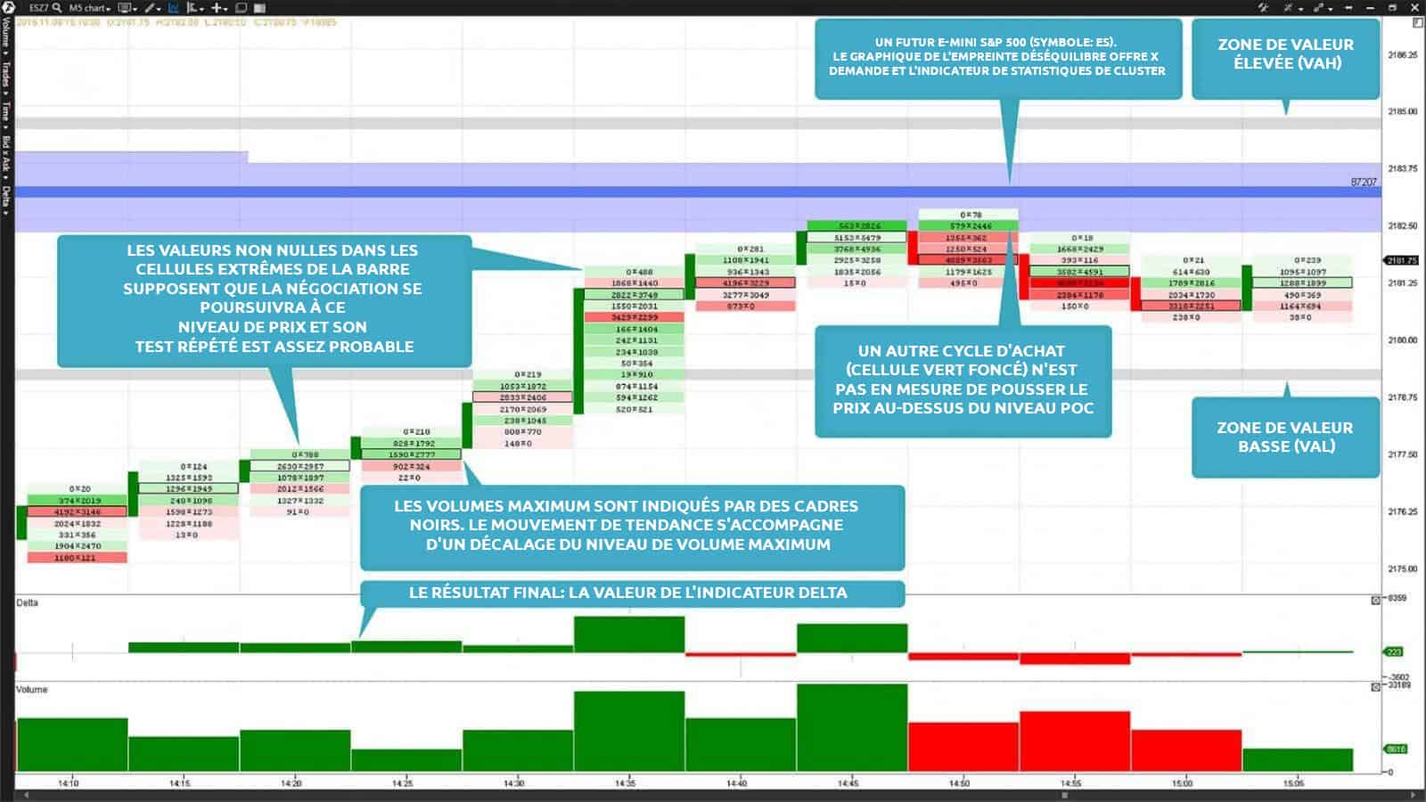 Un futur E-mini S&P 500 (symbole ES). Le graphique de l'empreinte Offre x Demande et les indicateurs Delta et Volume
