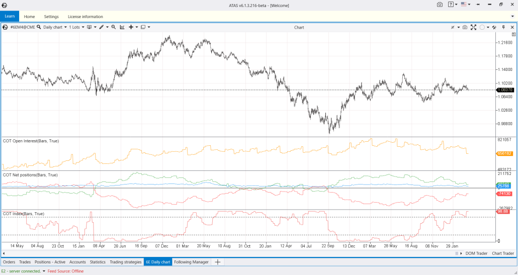 Индикаторы из группы Commitments of Traders