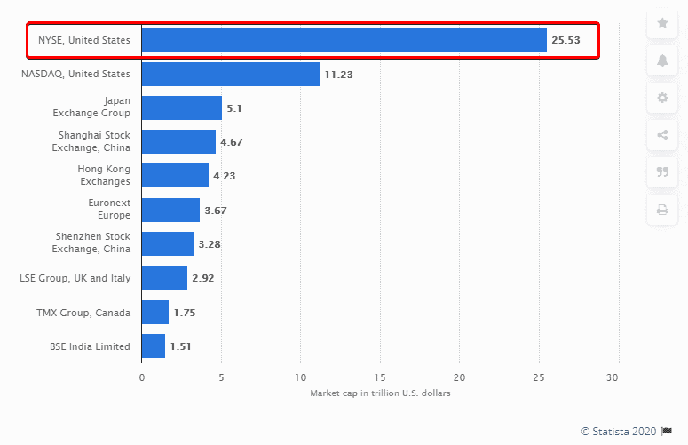 Капитализация акций на ведущих фондовых биржах мира в 2020 году