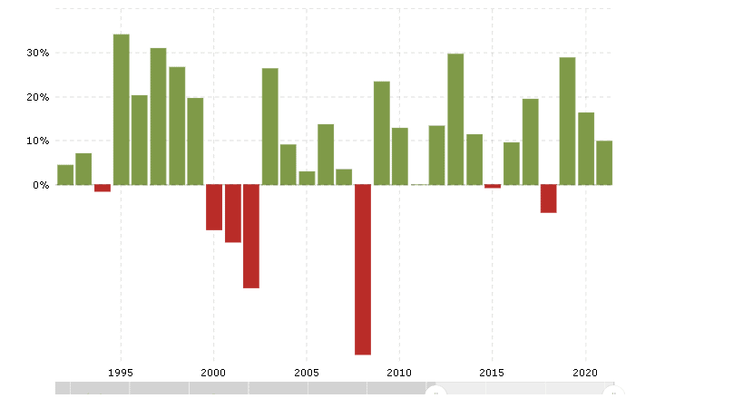 Рост индекса S&P 500