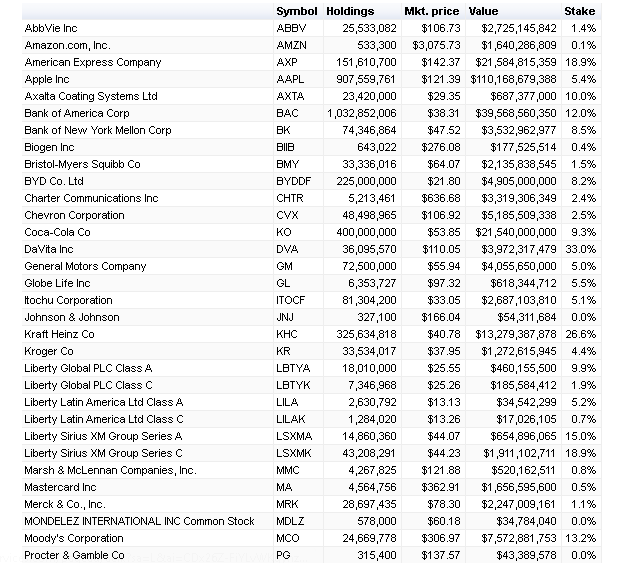 How to compile a stock portfolio