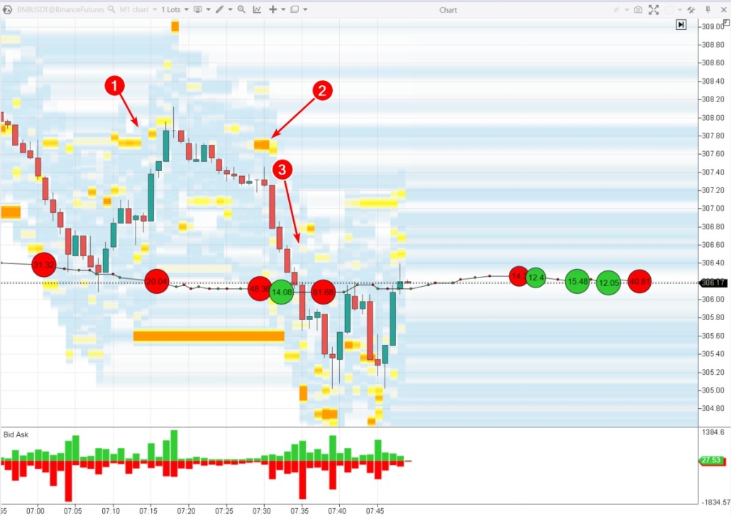 DOM Levels-Indikator zur Anzeige von Bid und Ask auf dem Kurschart