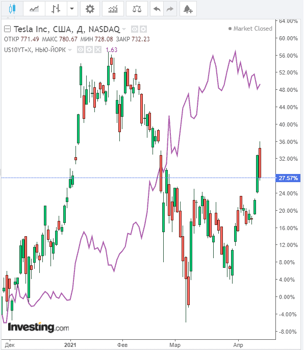 Correlation of the Tesla stock and bond yield