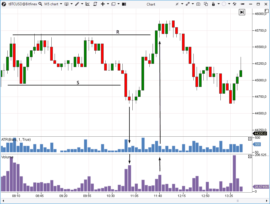 BTCUSD. 5-минутный график, данные биржи Bitfinex.