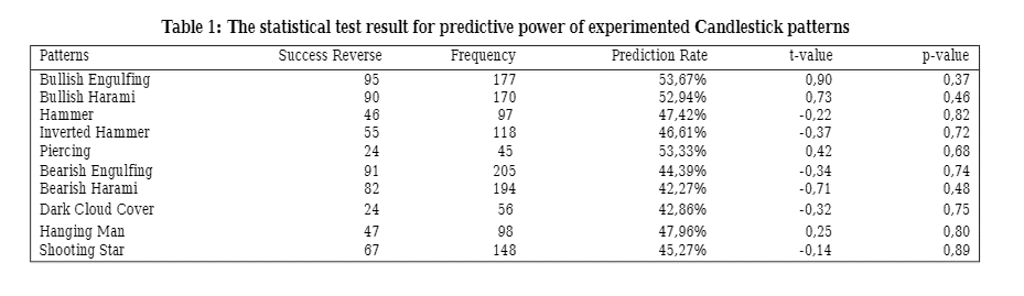 Forschungen zeigen (Bild unten), dass die Vorhersageeffizienz (die Spalte Prediction rate) von Kerzen Pattern rund um 50% schwankt