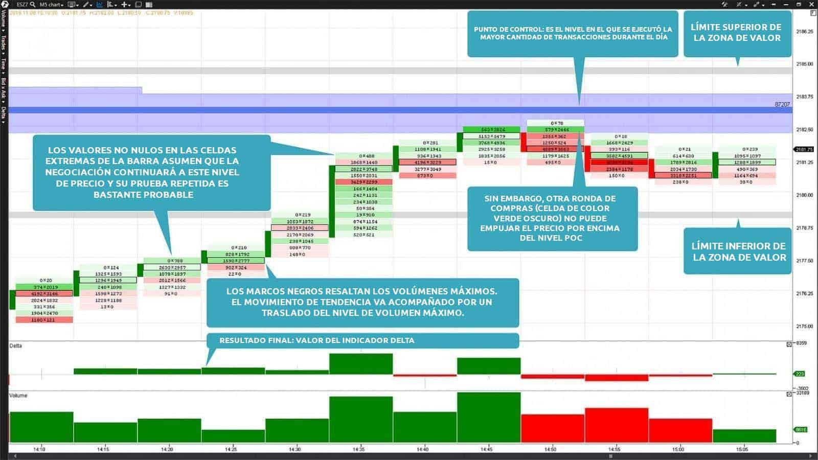 Futuros E-mini S&P 500 (ticker ES). Gráfico footprint Bid x Ask, indicadores Delta y Volume