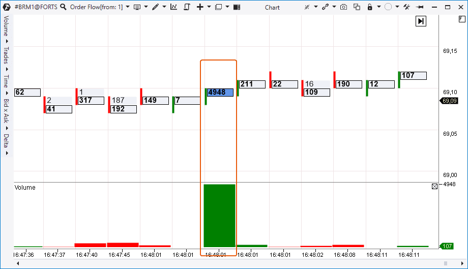 Order Flow график с рынка нефтяных фьючерсов Московской биржи