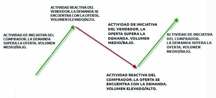 Relación del movimiento de las cotizaciones con el volumen de transacciones1