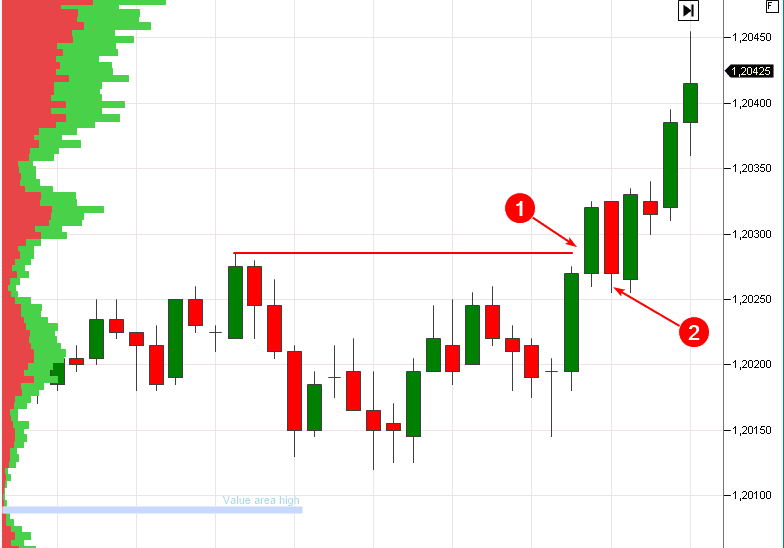 Идея торговли пробоев