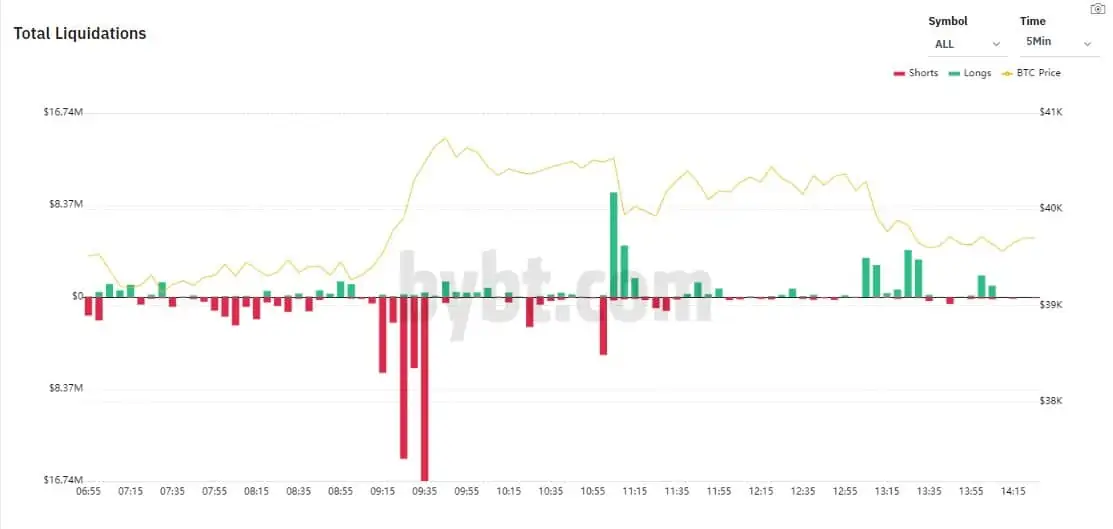 Liquidation of long and short positions by various exchanges/coins