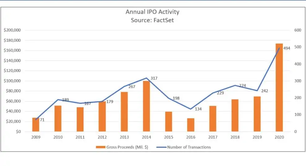 количество IPO в 2020 году