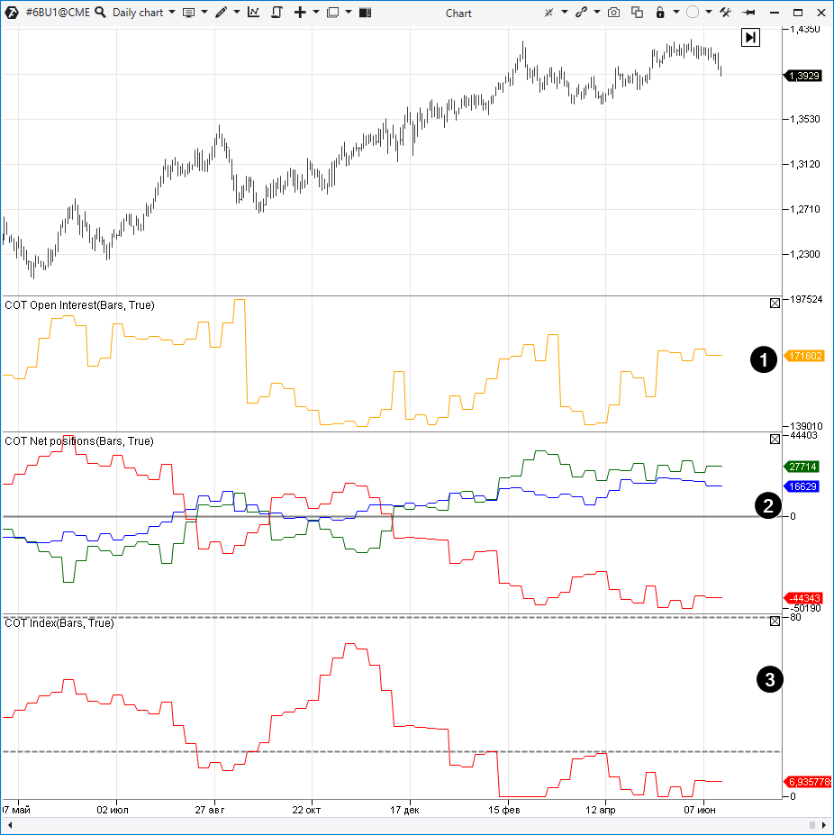 Индикатор charts. Индикаторы Atas. Range график Atas. Cot отчет рубль.