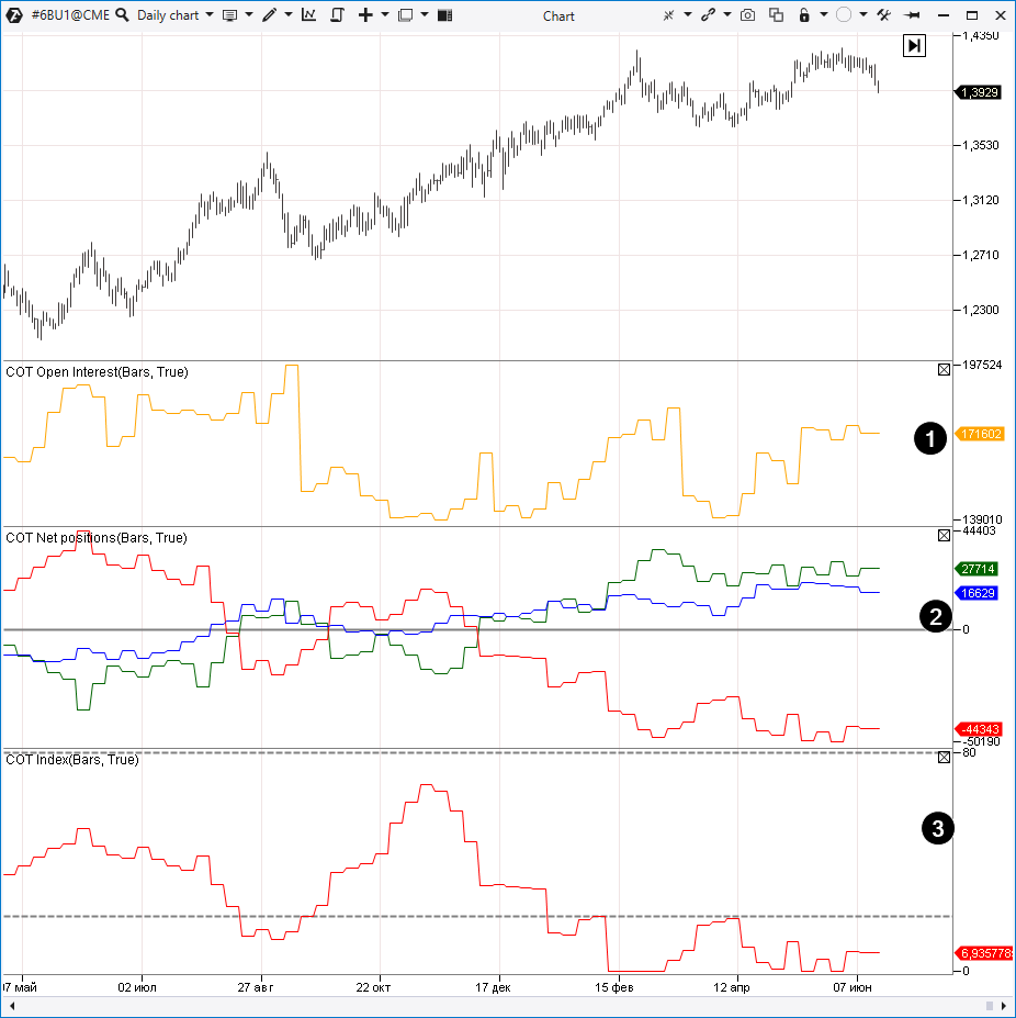 Анализ индикаторов COT на графиках ATAS, отчеты COT