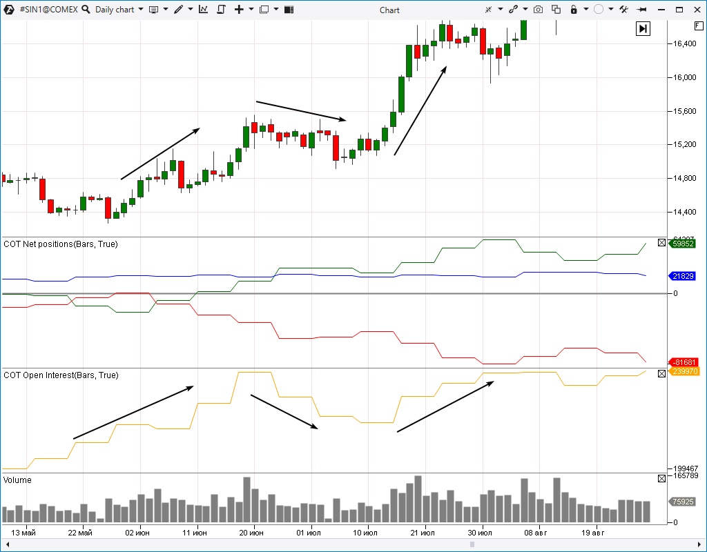 Анализ индикаторов COT на графиках ATAS, отчеты COT