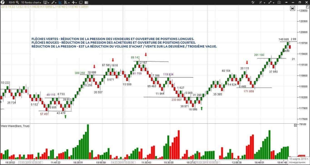 Apprenez à trader avec l'utilisation de Weis Waves