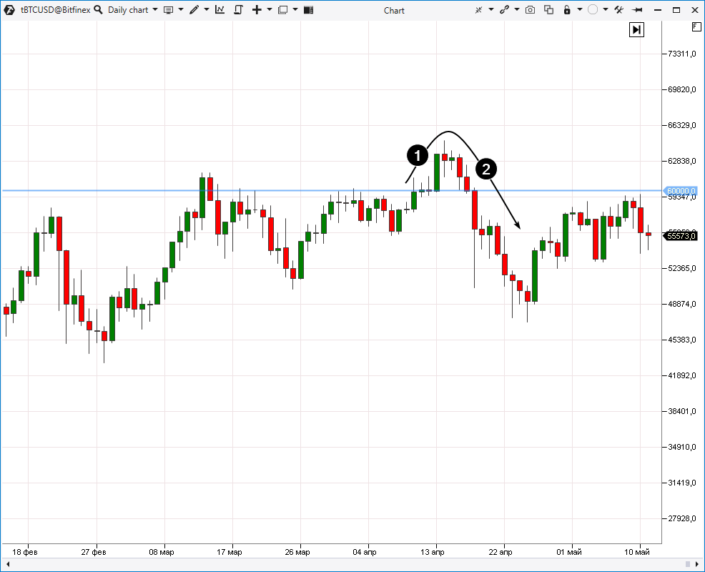 False breakout: reasons, attributes and strategy