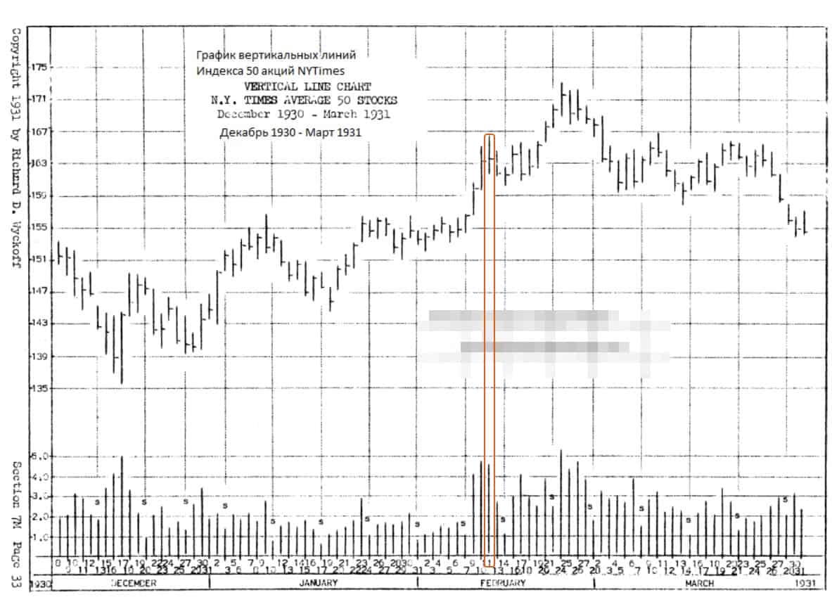 NY Times Average 50 stocks index chart as of 1931