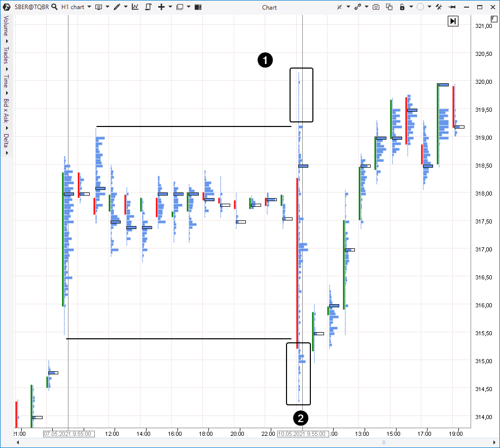 Акции Сбербанка