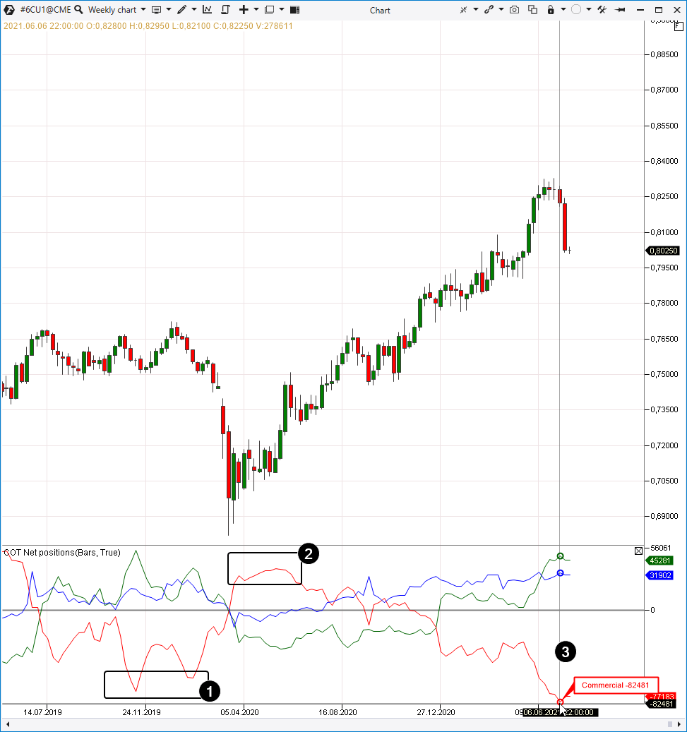 Как совмещать кластерный анализ и индикаторы COT