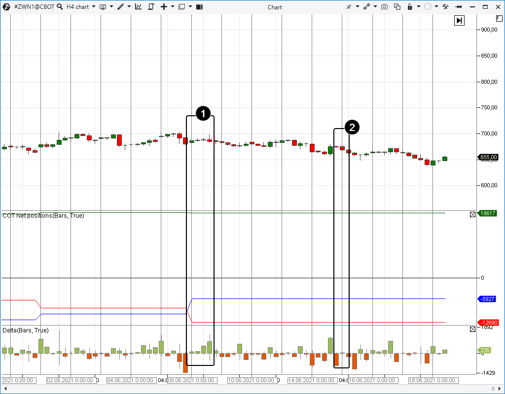 Особенности индикаторов COT