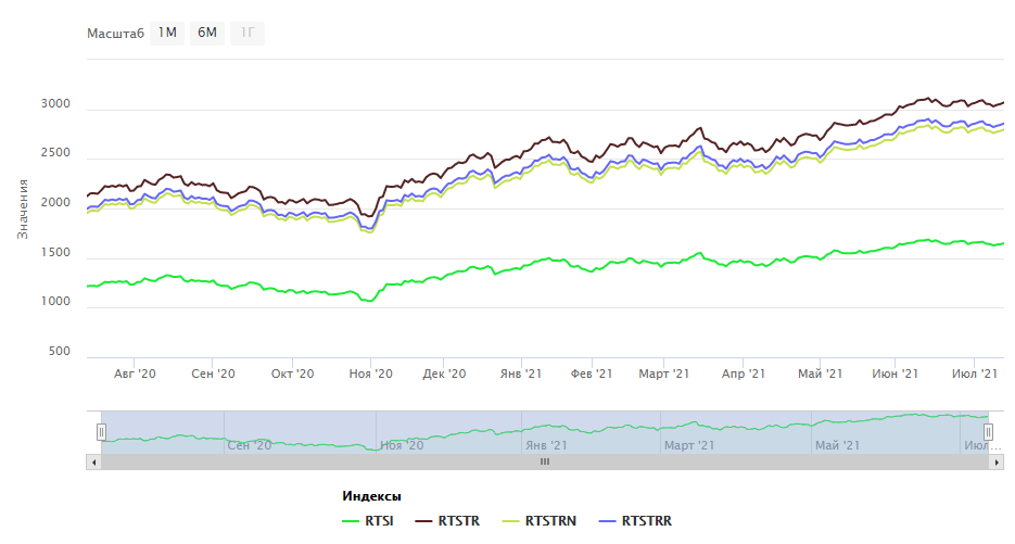 доходность фондового индекса