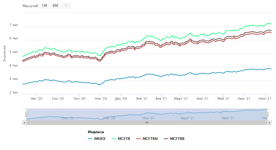 Index line. Акции входящие в индекс МОСБИРЖИ. Индекс Московской биржи IMOEX состав. IMOEX график. Количество акций на IMOEX.