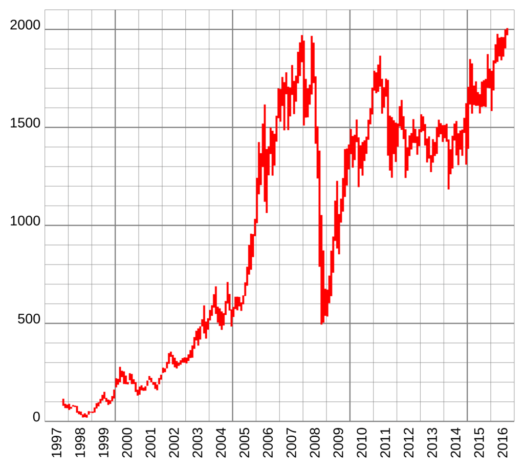 Картинка индекс мосбиржи