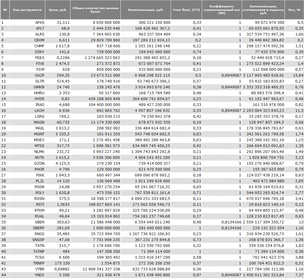 Сколько акций входит в индекс ммвб