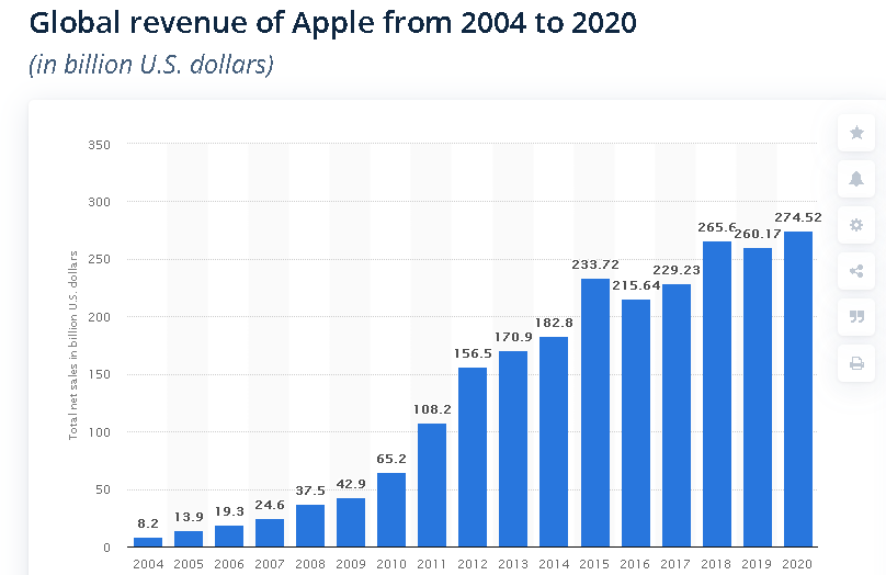 Apple income (source: Statista)