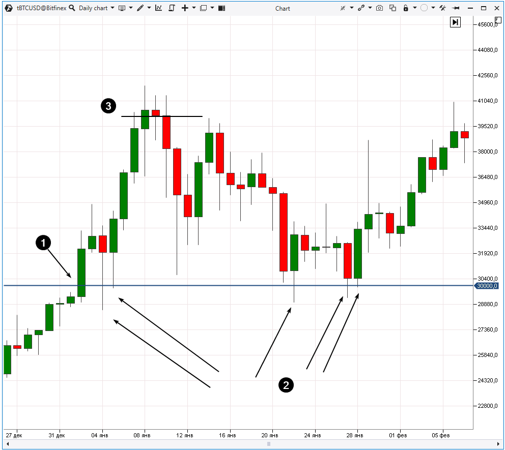 Bitcoin-Chart, täglicher Zeitraum
