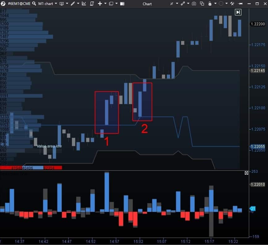 Dynamic Levels channel und 6E-Futures-Chart