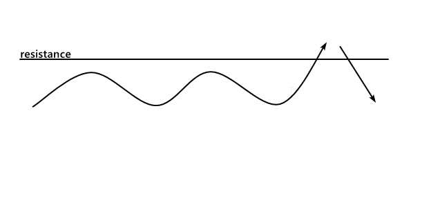 Falsches Breakout des Widerstandsniveaus