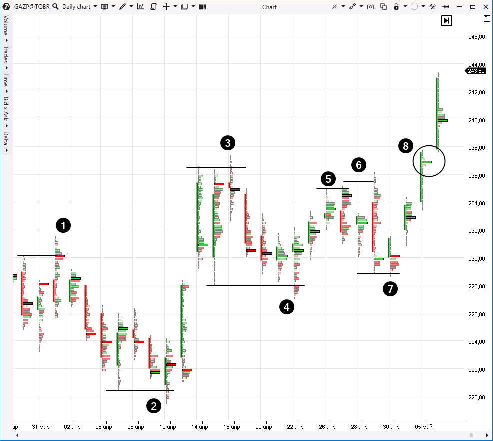 GAZP-Aktienchart, täglicher Timeframe