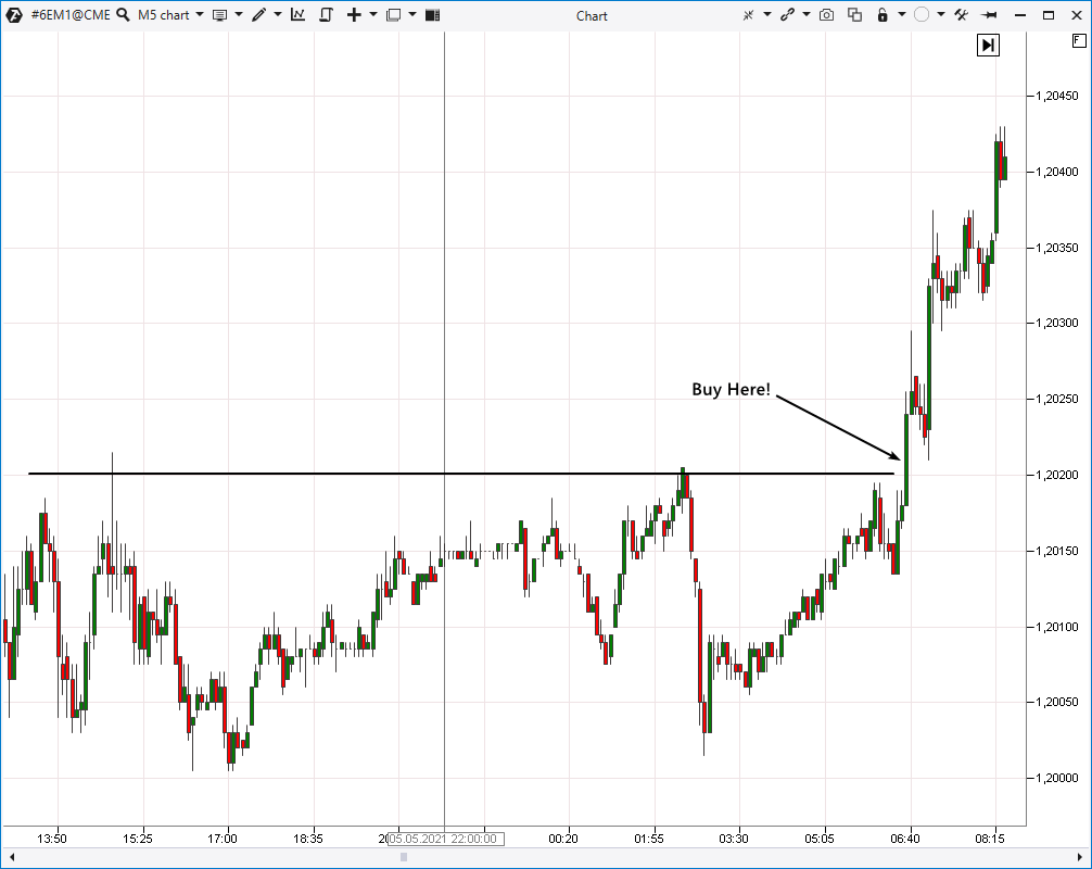 Grundlegende Breakout-Trading-Strategie