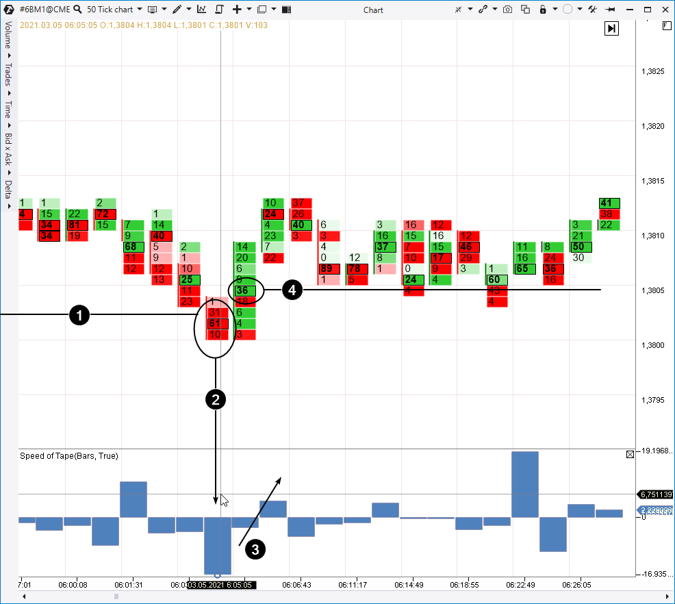 Preisdynamik bei britischen Pfund-Futures