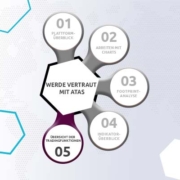 Werde vertraut mit ATAS.