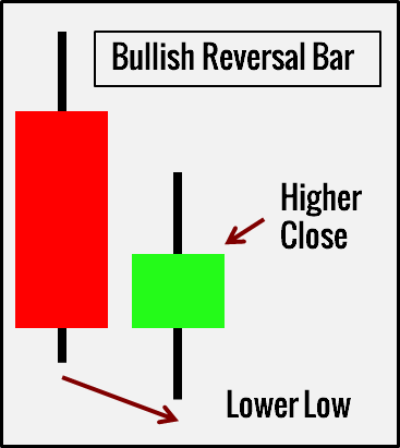 Pattern 1. Reversal Bar