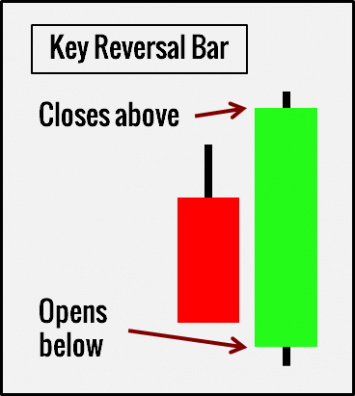 Pattern 2. Key Reversal