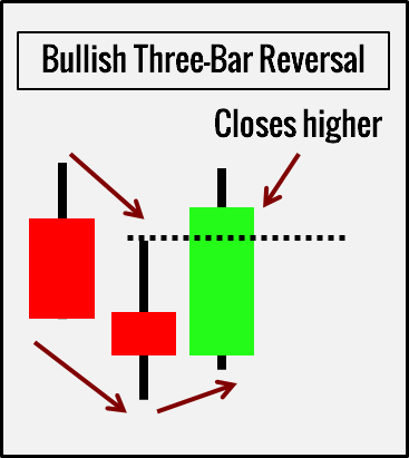 Pattern 6. Three-Bar Reversal
