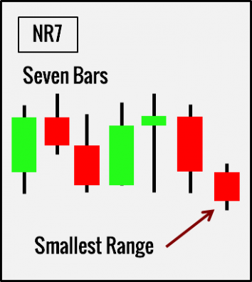 Price Action NR7 pattern