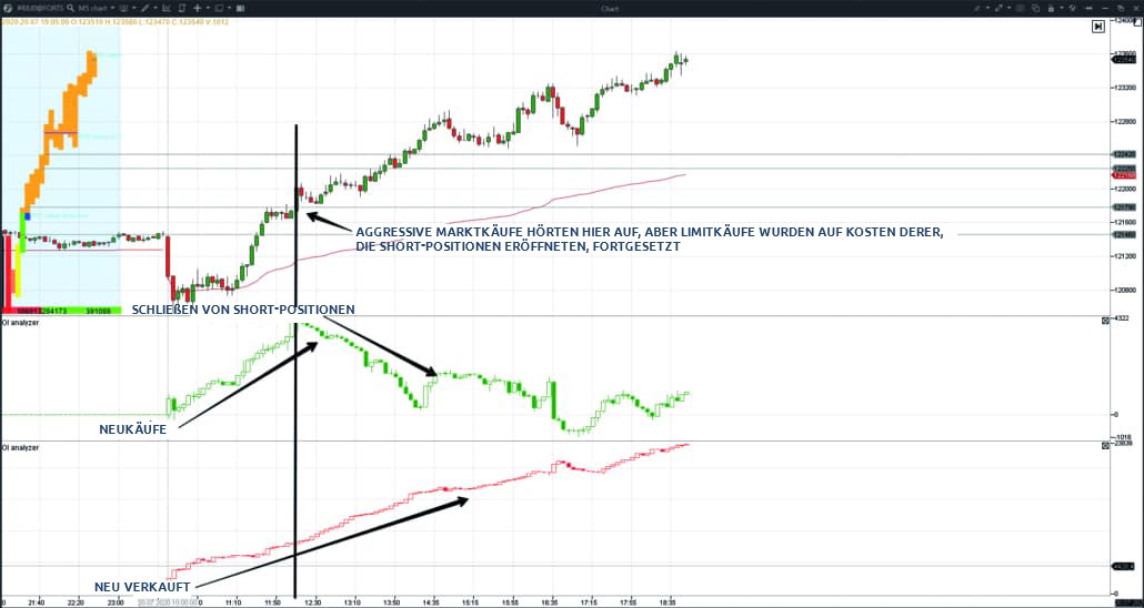 Beispiel der Verwendung des OI-Analyzer-Indikators