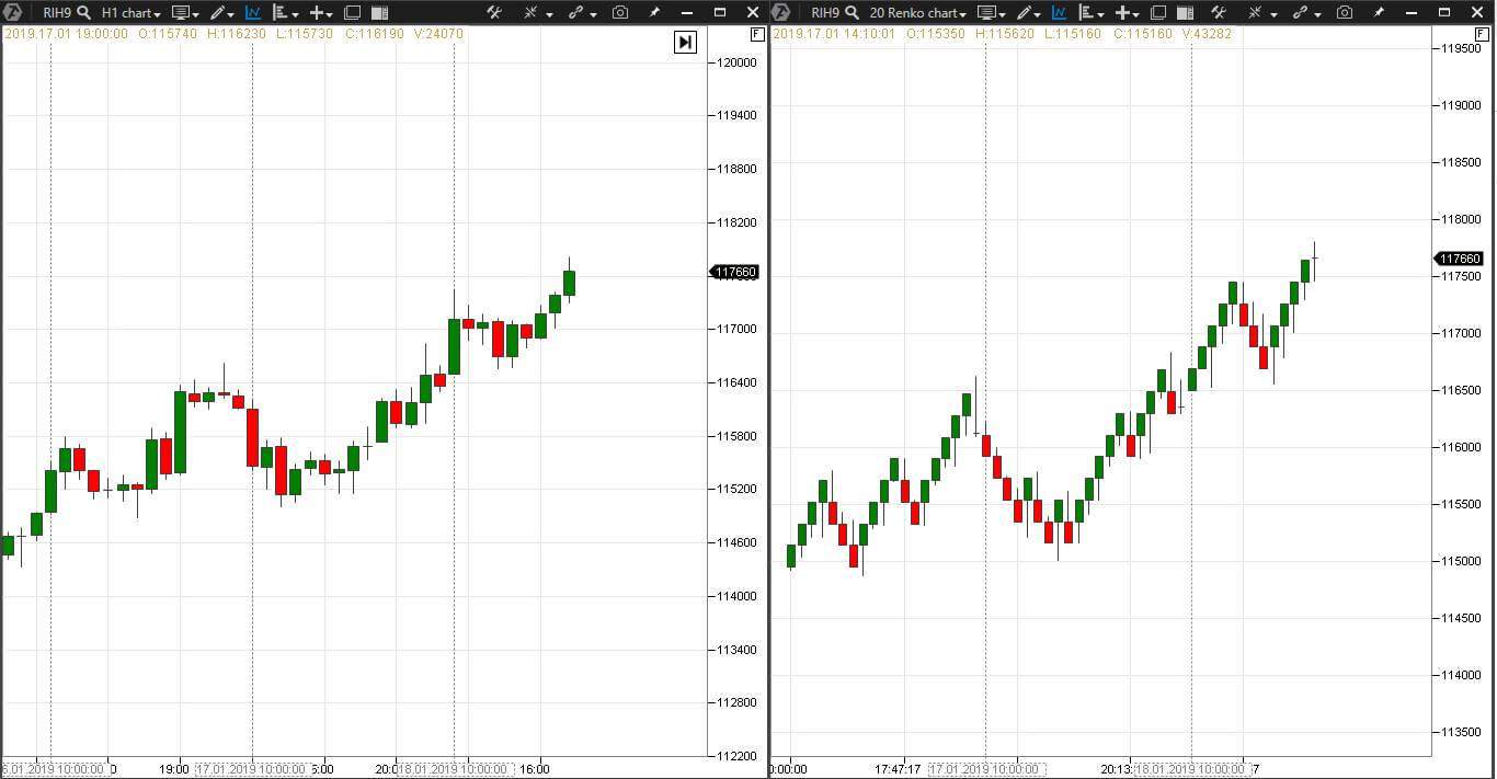 Erstellung von Renko als Prozentsatz des Vermögenswerts